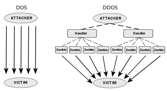 dos_vs_ddos